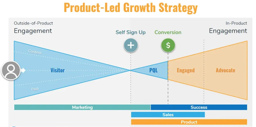 PLG strategy