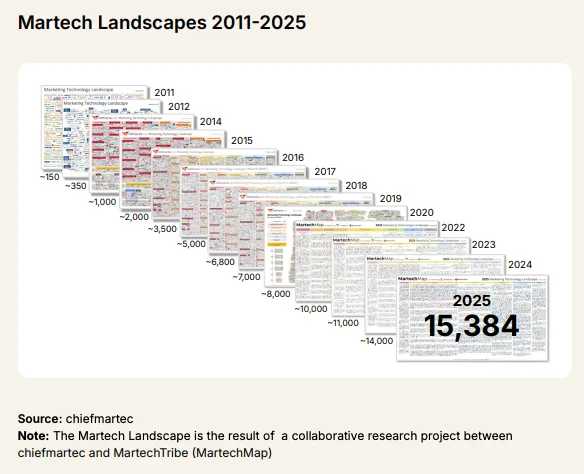 Martech landscapes from 2011 to 2025, growing from about 150 to 15,384 solutions (source: chiefmartec)