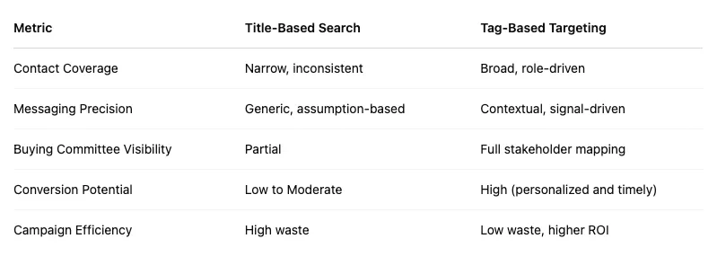 Table comparing title-based search and tag-based targeting on coverage, precision, buying committee visibility and efficiency
