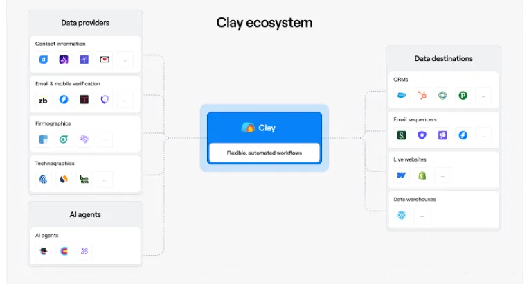 Clay ecosystem diagram: data providers and AI agents feed Clay’s workflows, which send data to CRMs, sequencers and warehouses