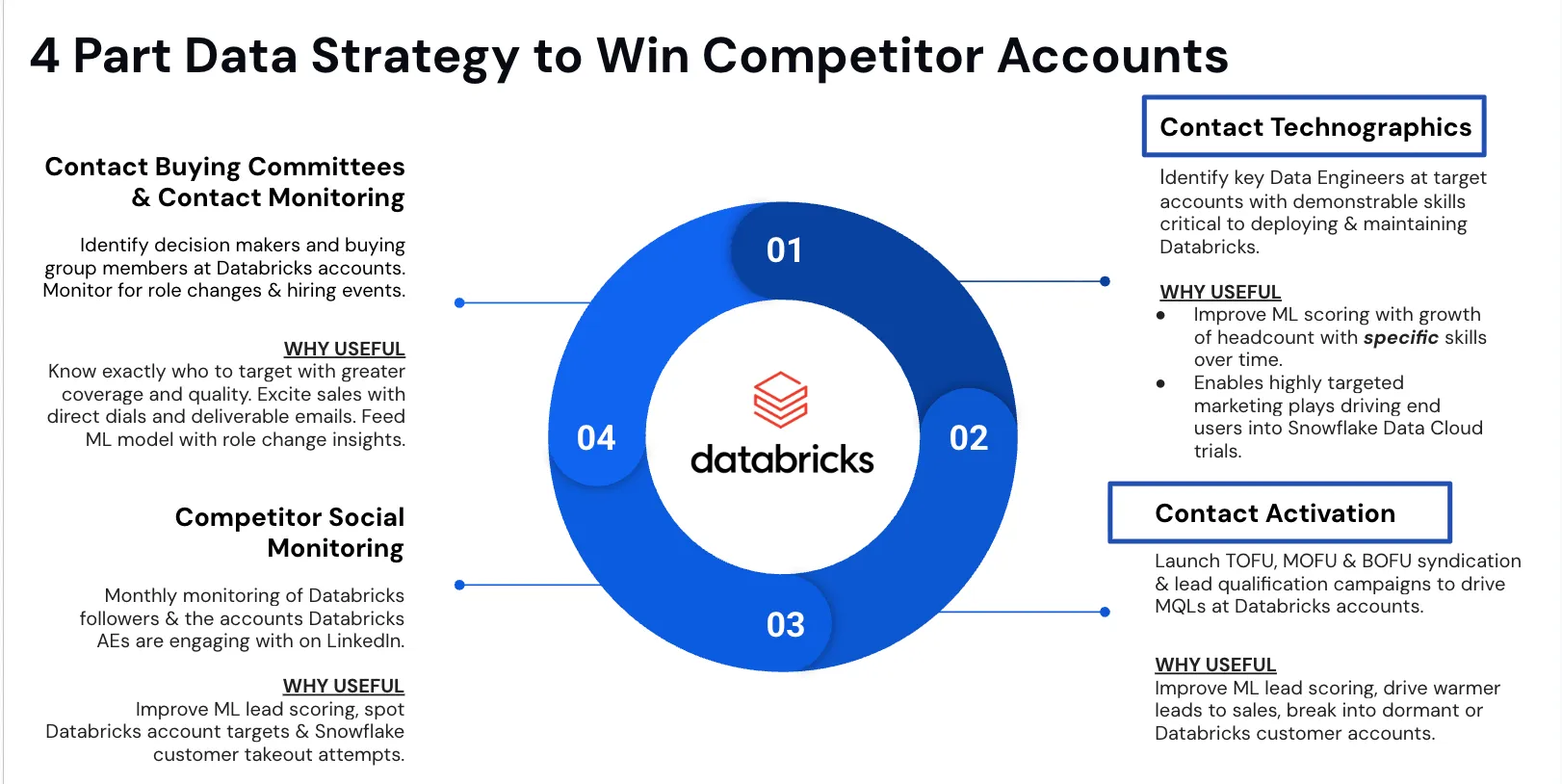 4-part data strategy to win Databricks accounts: buying committees, contact technographics, contact activation and competitor social monitoring