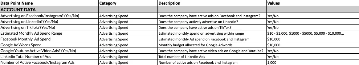 Advertising Spend data points