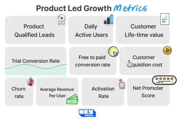 Grid of product-led growth metrics, from product qualified leads and daily active users to churn, activation rate and NPS