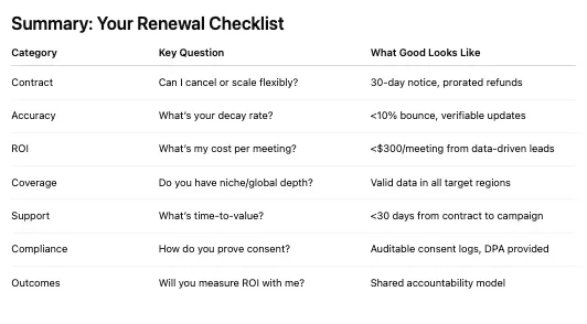 Renewal checklist table: key questions for a data vendor on contract, accuracy, ROI, coverage, support, compliance and outcomes, with good answers