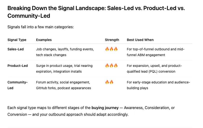 Table of sales-led, product-led and community-led signals, with examples, strength and when each works best