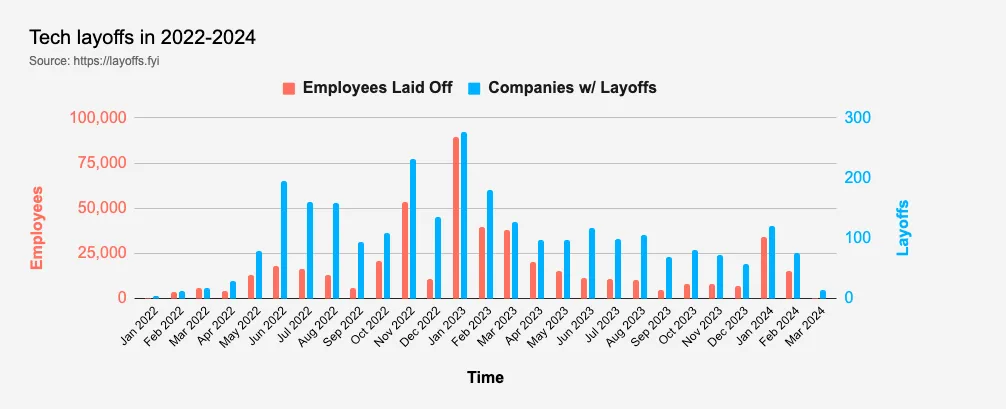 tech layoffs