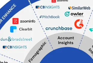 Part of a B2B data provider map with ZoomInfo, Clearbit, Dun & Bradstreet, PitchBook, Crunchbase, G2 and others for firmographics and account insights