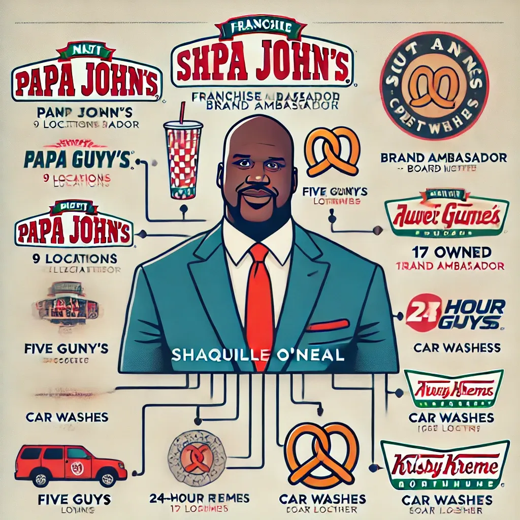AI-made graphic of Shaquille O’Neal surrounded by logos of franchise brands he owns, such as Papa John’s and Krispy Kreme