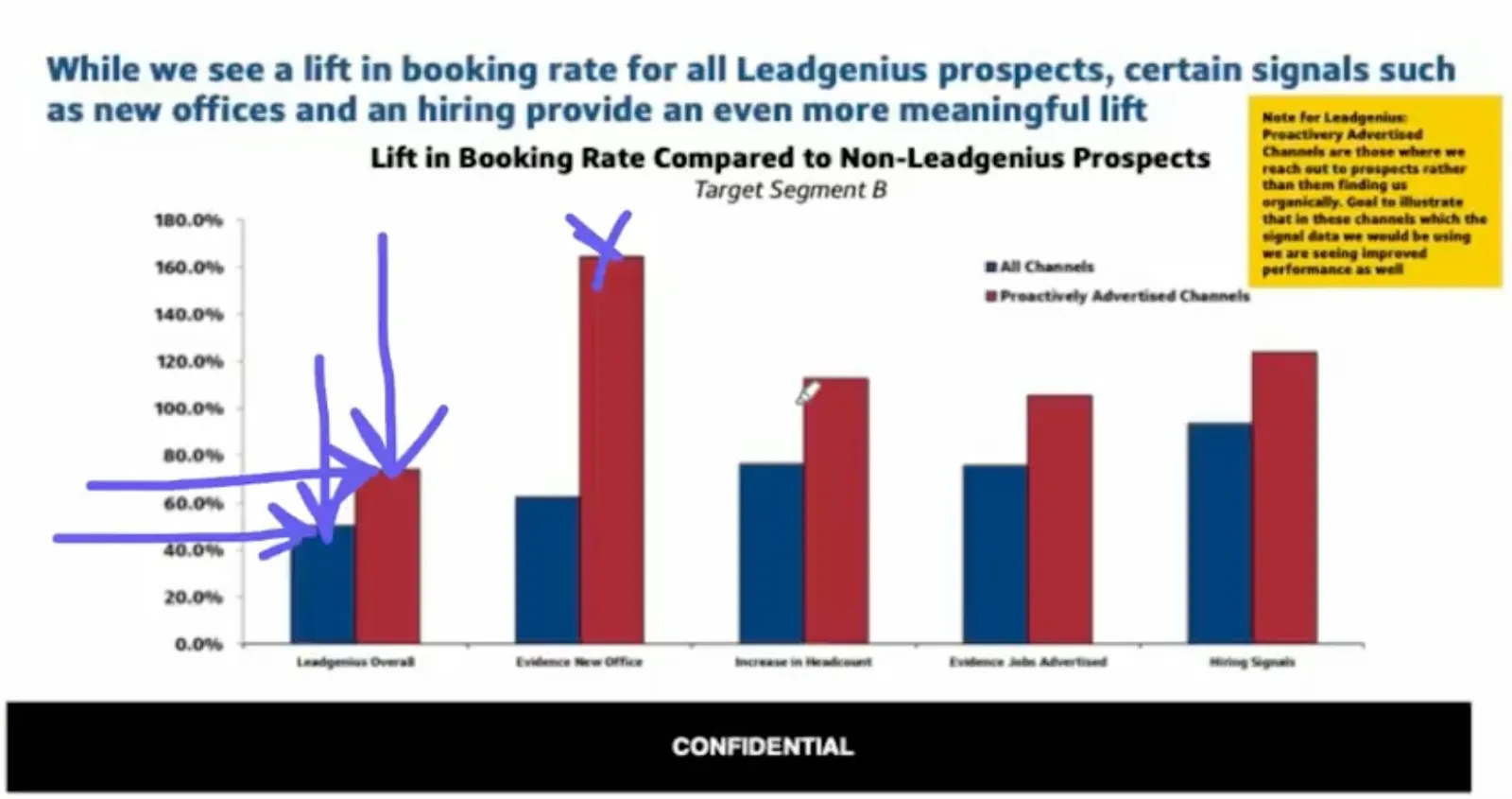 Bar chart of booking-rate lift for LeadGenius prospects; the Evidence New Office signal lifts it about 160% on proactive channels