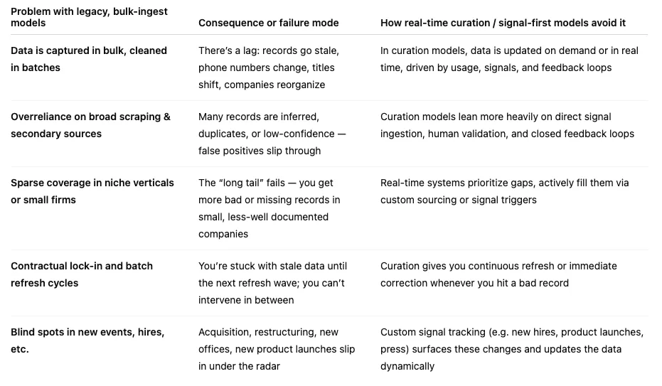 Table of problems with legacy bulk-ingest data models, their consequences and how real-time curation avoids them