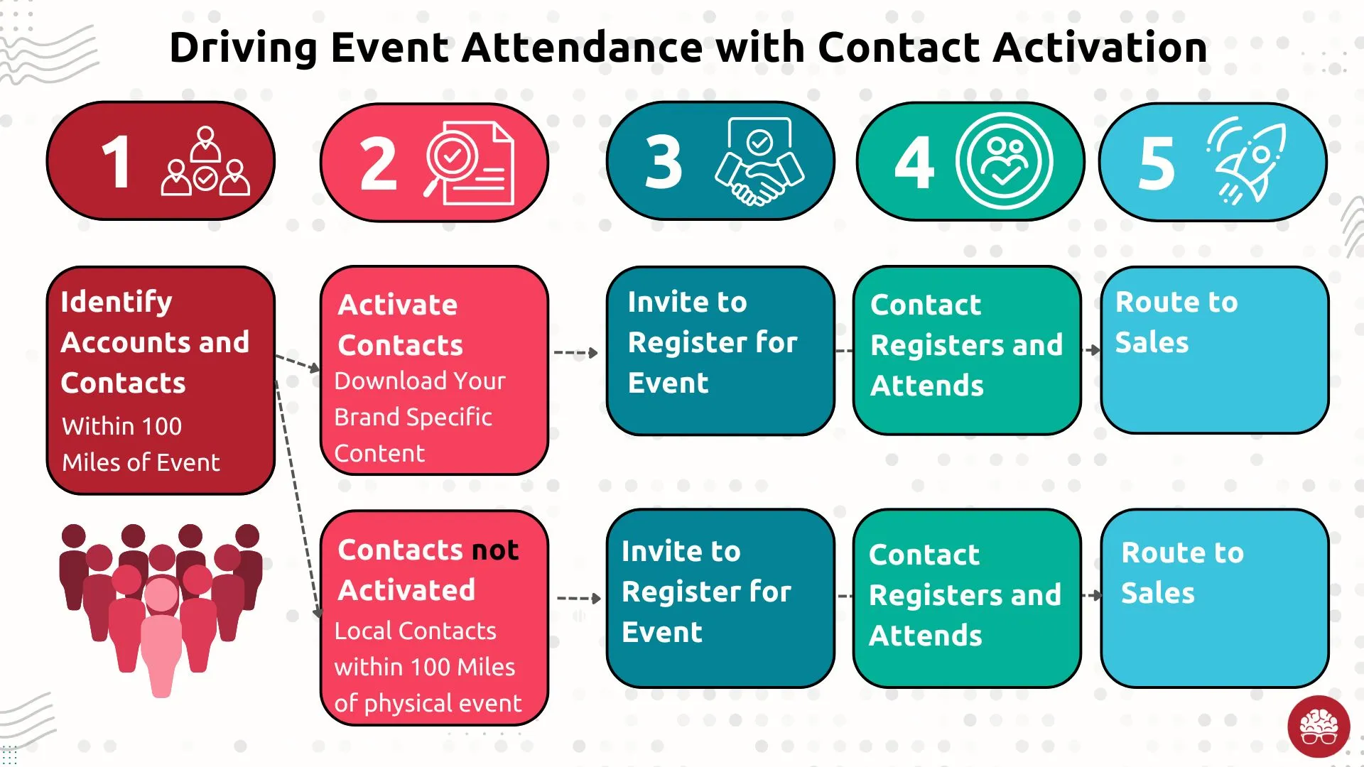 LeadGenius steps for driving event attendance with Contact Activation: local contacts within 100 miles are invited, attend and go to sales
