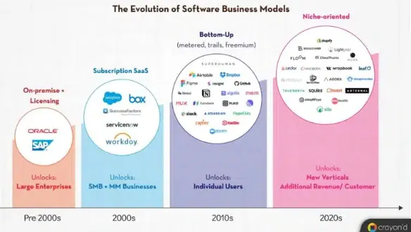 Evolution of software business models, from on-premise licensing before 2000 to niche-oriented SaaS in the 2020s