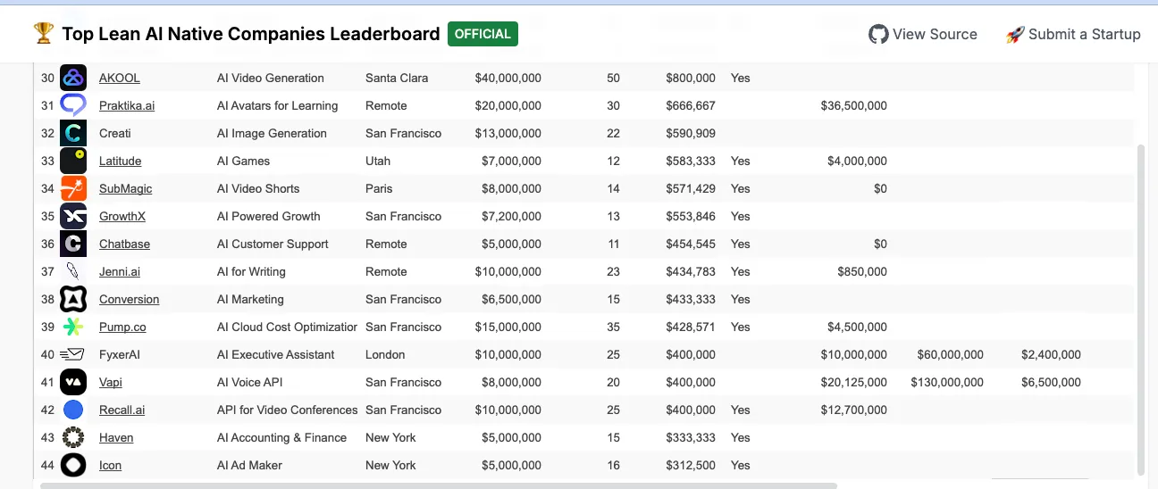 Top Lean AI Native Companies leaderboard, ranks 30–44, with each startup’s category, location, revenue and team size