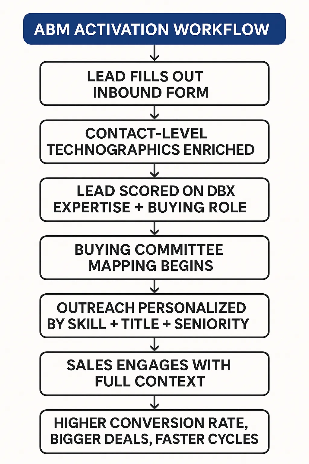 ABM activation workflow: inbound form, technographic enrichment, scoring, buying committee mapping, personalized outreach and faster cycles