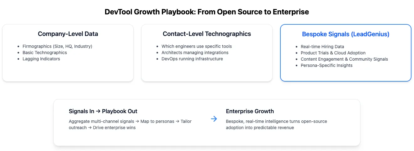 DevTool growth playbook: company-level data, contact-level technographics and LeadGenius bespoke signals feeding enterprise growth