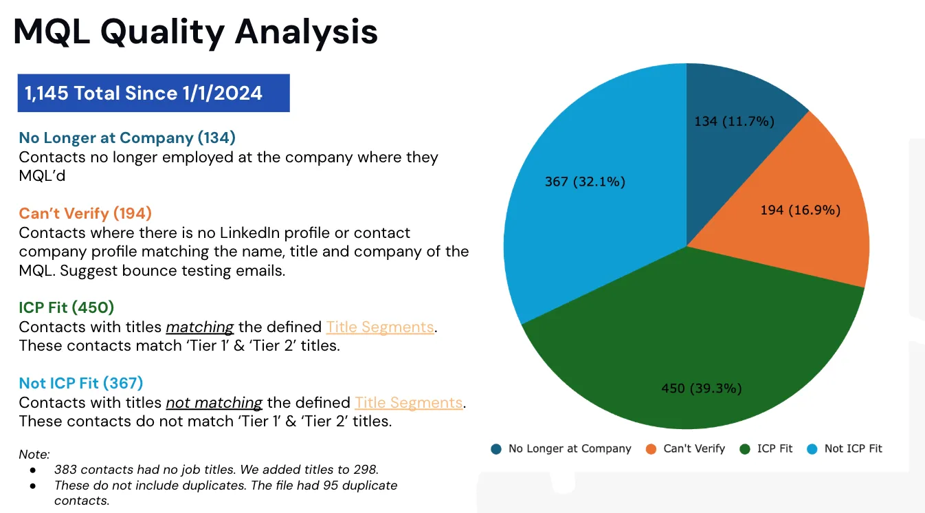 Pie chart of 1,145 MQLs: 39.3% ICP fit, 32.1% not ICP fit, 16.9% can’t verify and 11.7% no longer at the company