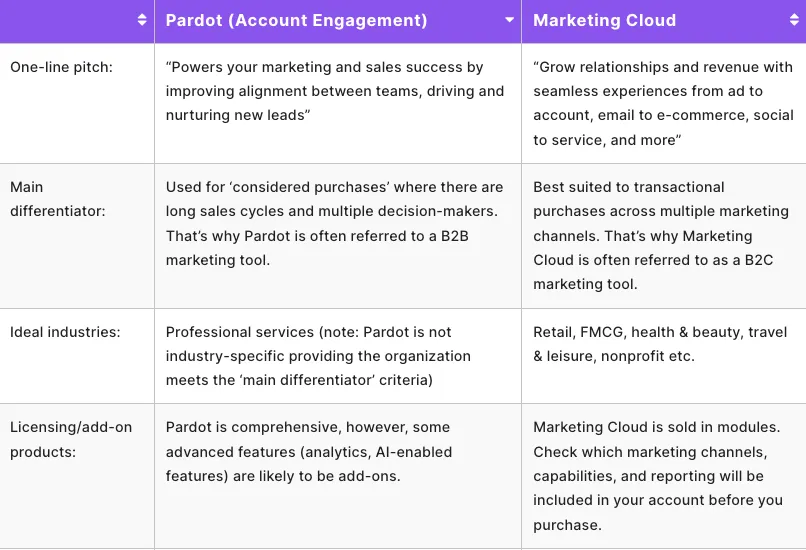 Pardot vs Marketing Cloud comparison: Pardot fits long B2B sales cycles, Marketing Cloud fits B2C transactional purchases