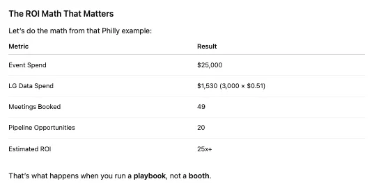Event ROI table: $25,000 event spend and $1,530 LeadGenius data spend yielded 49 meetings, 20 opportunities and an estimated 25x+ ROI
