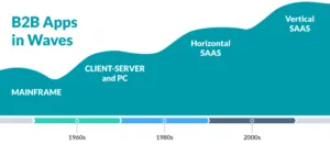 B2B apps in waves: mainframe, client-server and PC, horizontal SaaS in the 2000s, then vertical SaaS