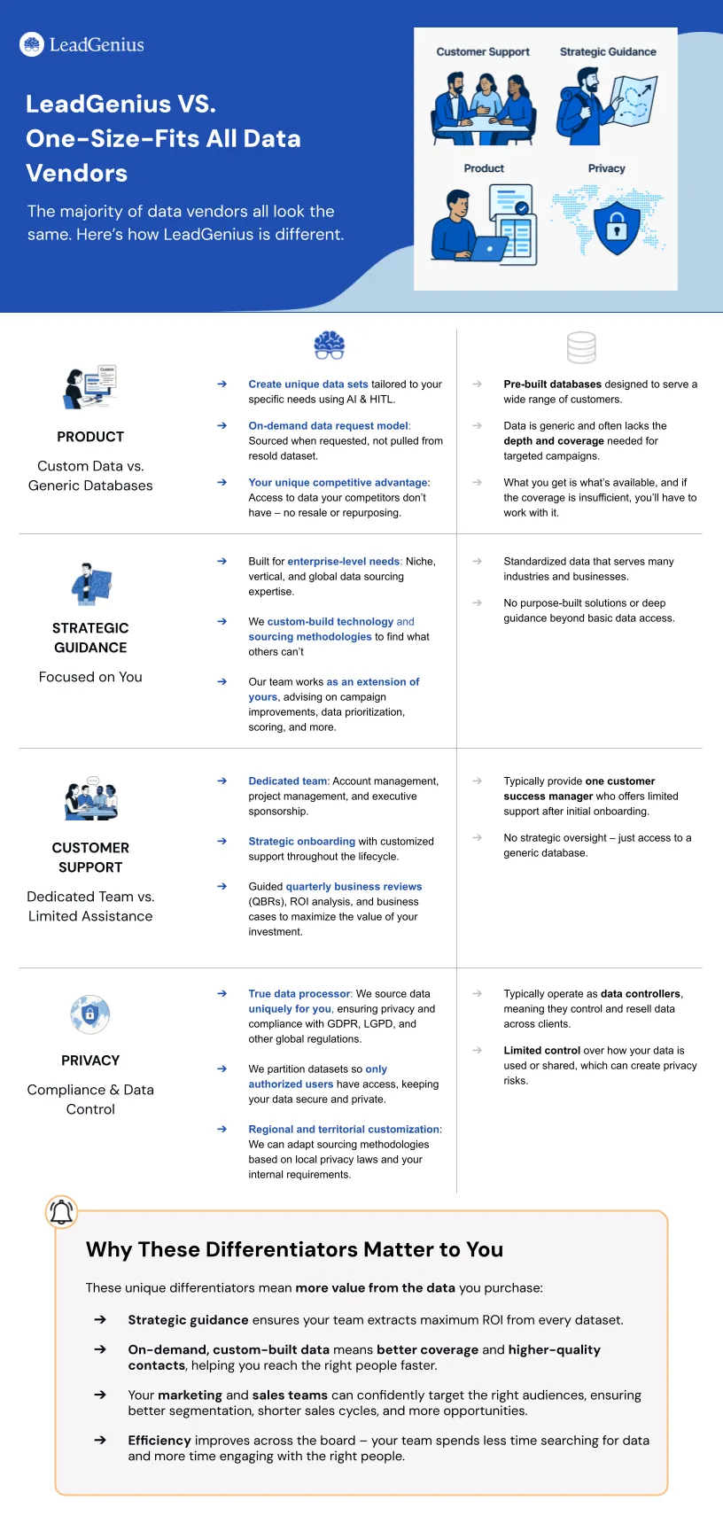 Infographic comparing LeadGenius with one-size-fits-all data vendors on product, strategy, support and privacy