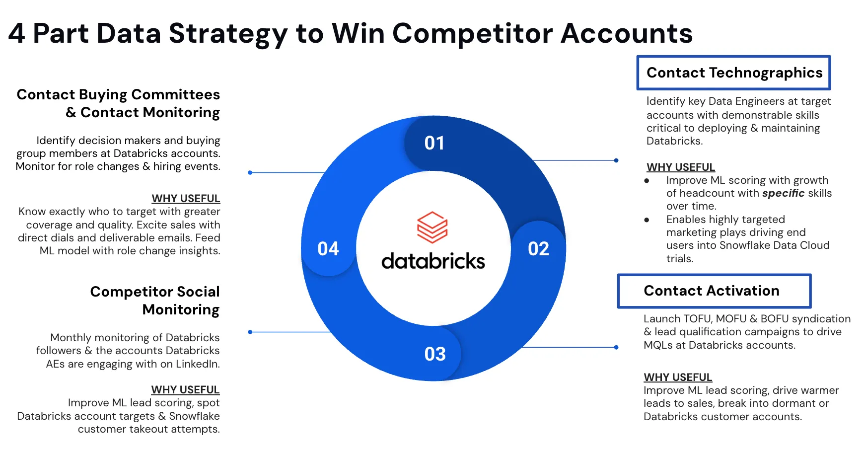 4-part data strategy to win Databricks accounts: buying committees, contact technographics, contact activation and competitor social monitoring