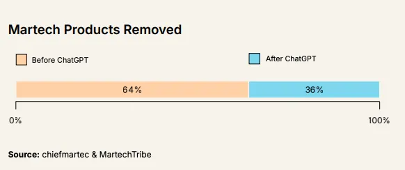 Bar showing 64% of martech products removed before ChatGPT and 36% after (source: chiefmartec and MartechTribe)