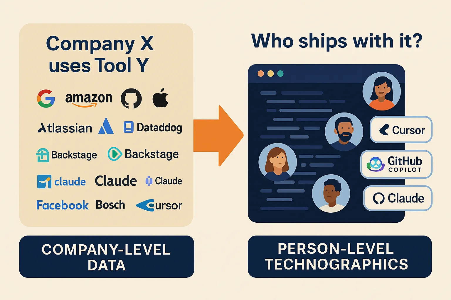 Company-level data shows which tools a company uses; person-level technographics show which developers ship with Cursor, GitHub Copilot or Claude