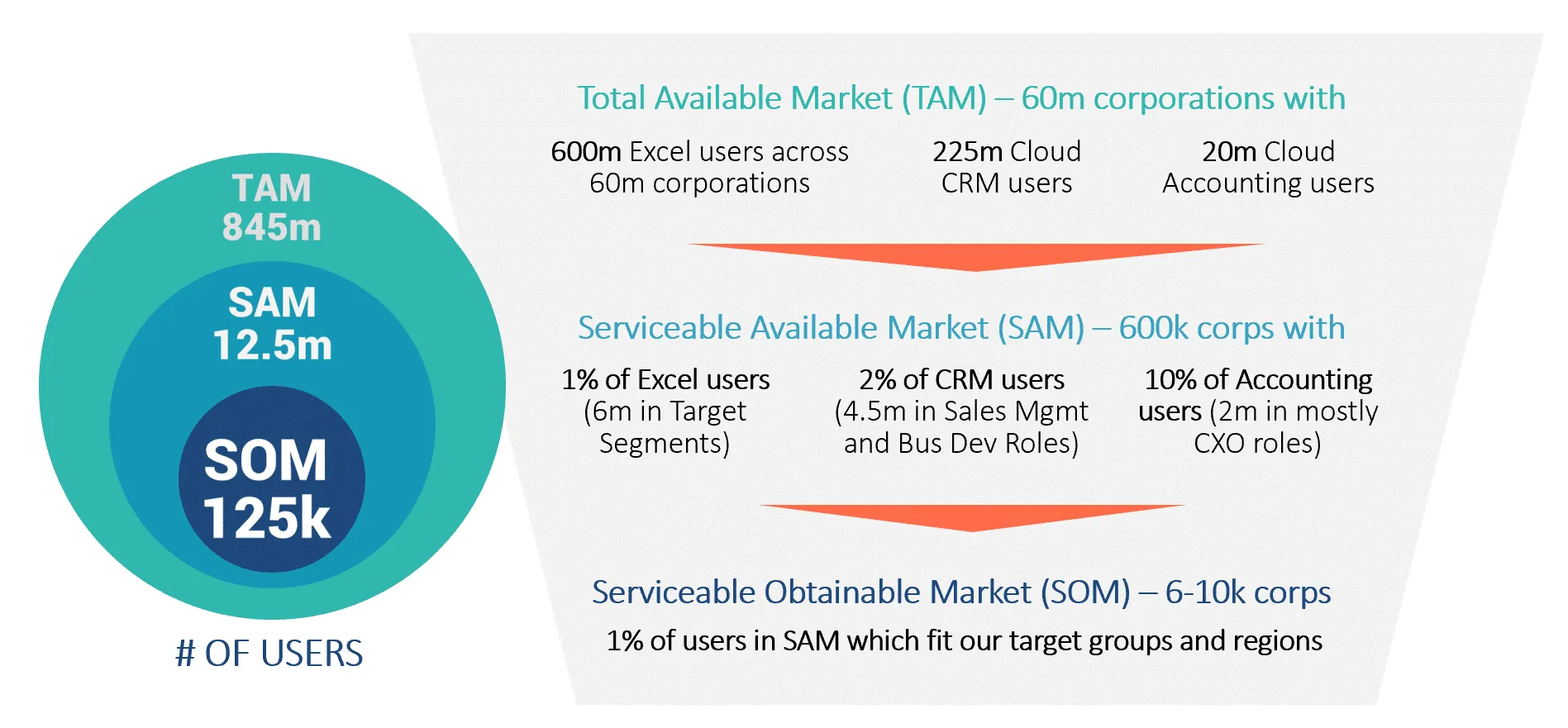 TAM, SAM and SOM example: 845m, 12.5m and 125k users, narrowing from 60m to 6–10k corporations