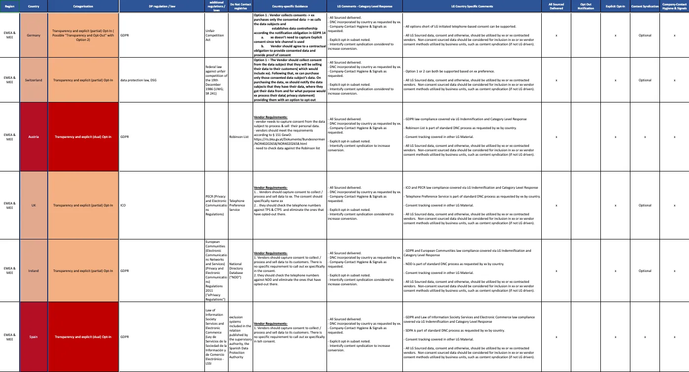 Table of EMEA consent rules by country: Germany, Switzerland, Austria, UK, Ireland and Spain, with laws, do-not-contact lists and opt-in type