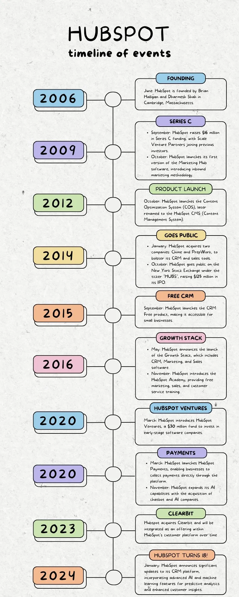 HubSpot timeline of events