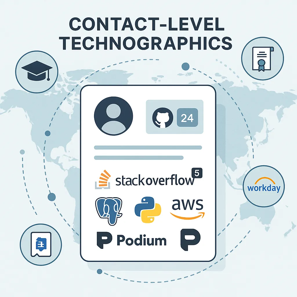 Contact-level technographics: a contact profile showing GitHub, Stack Overflow, PostgreSQL, Python, AWS and Podium skills