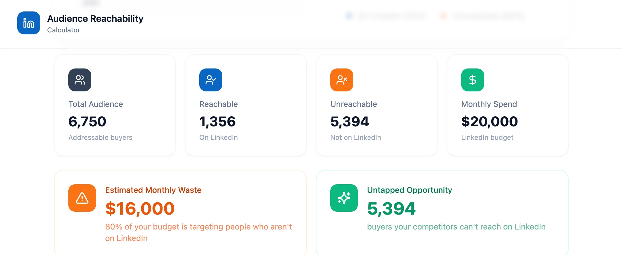 Audience Reachability Calculator: 6,750 buyers, 1,356 reachable on LinkedIn, 5,394 not, with $16,000 of a $20,000 monthly budget wasted