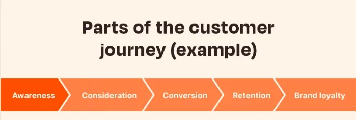 Customer journey stages: awareness, consideration, conversion, retention and brand loyalty