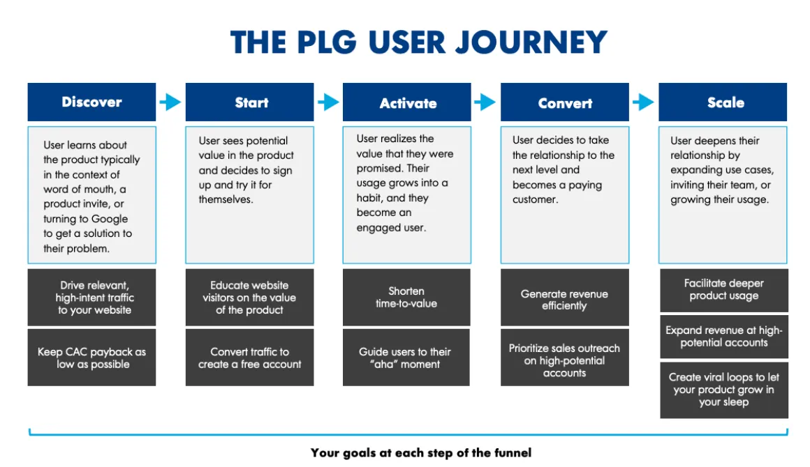 The PLG user journey in five steps, discover, start, activate, convert and scale, with goals for each step