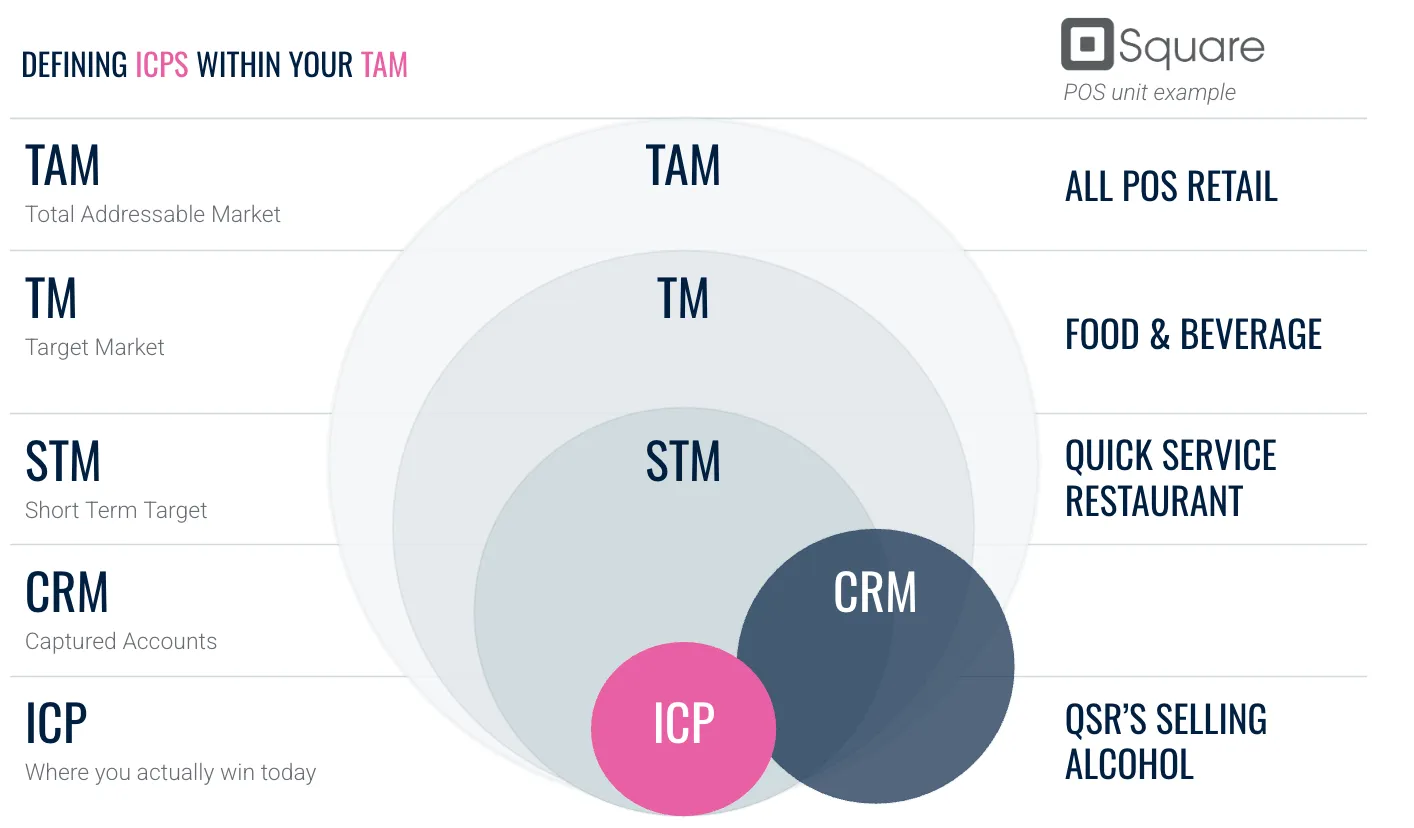 Diagram defining ICPs within TAM with a Square POS example: all POS retail, food and beverage, quick service restaurants, QSRs selling alcohol