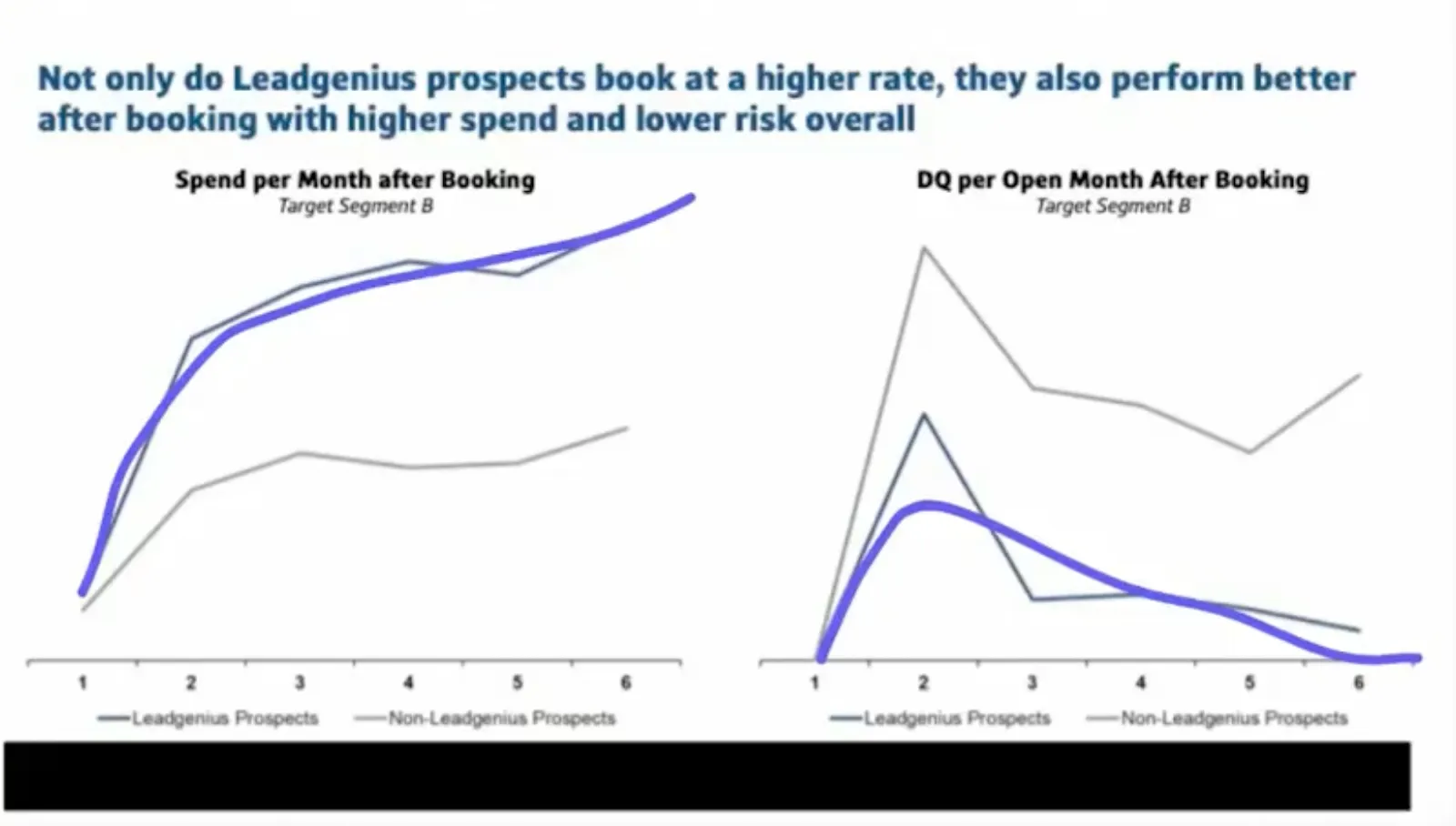 Line charts showing LeadGenius prospects spend more per month after booking and have fewer DQs per open month than non-LeadGenius prospects