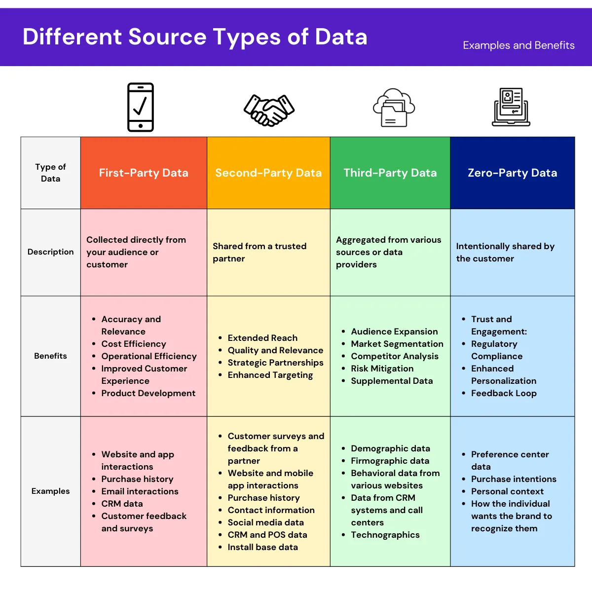 Chart comparing first-, second-, third- and zero-party data: how each is collected, its benefits and examples