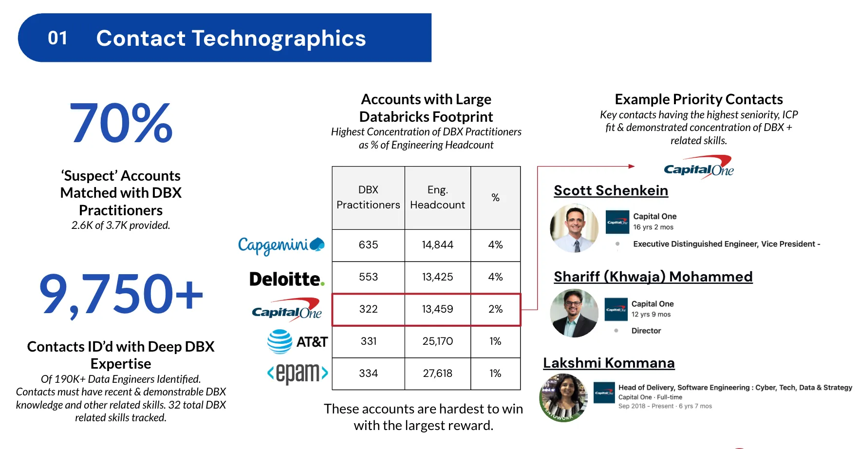Contact technographics results: 70% of suspect accounts matched with Databricks practitioners, 9,750+ contacts with deep DBX expertise