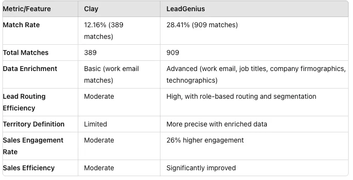 Table comparing Clay and LeadGenius: 12.16% vs 28.41% match rate, 389 vs 909 matches, and 26% higher engagement for LeadGenius
