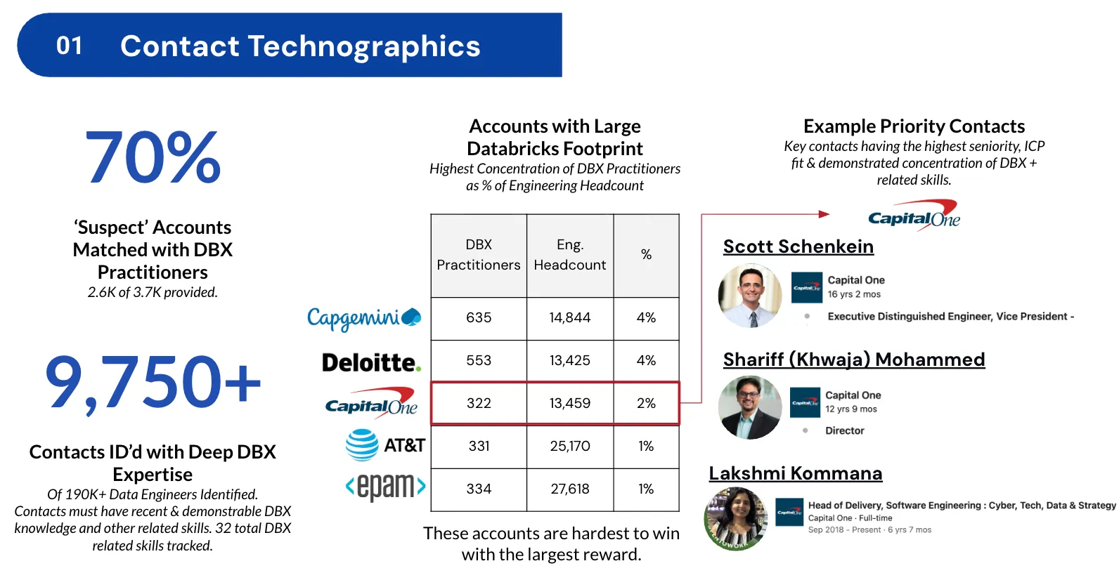 Contact technographics results: 70% of suspect accounts matched with Databricks practitioners, 9,750+ contacts with deep DBX expertise