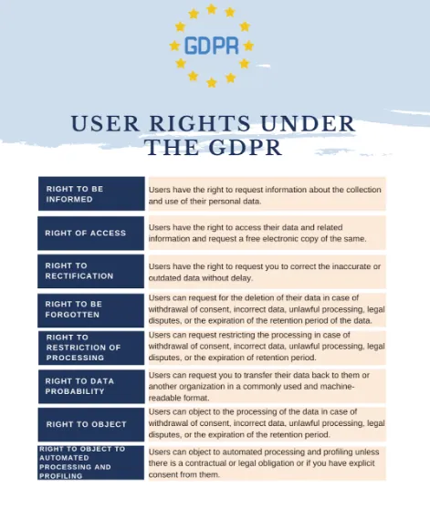 Chart of user rights under the GDPR, from the right to be informed and access to erasure, portability and objecting to profiling